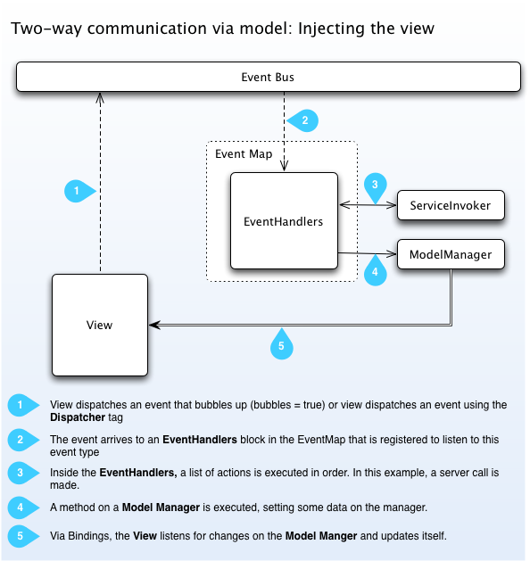 View-model communication